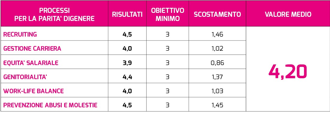 Tabella Parità di genere - Respiraire